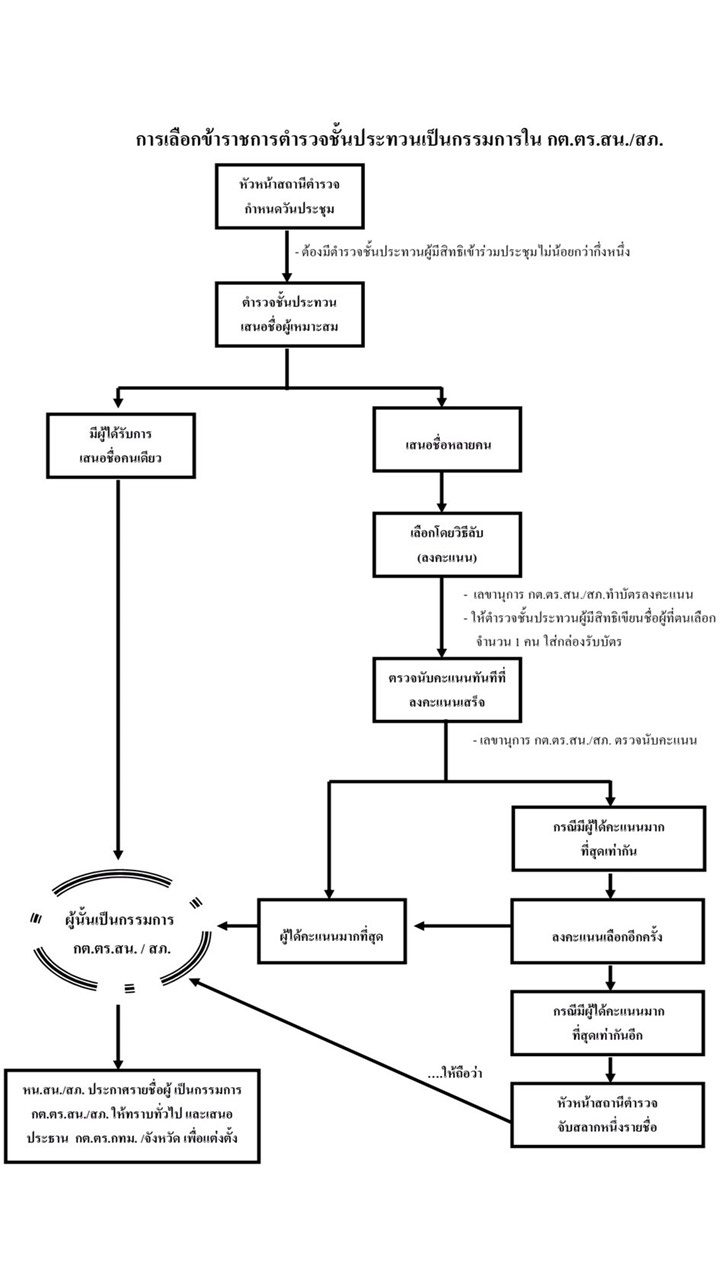 กต.ตร.การเลือก ตร.