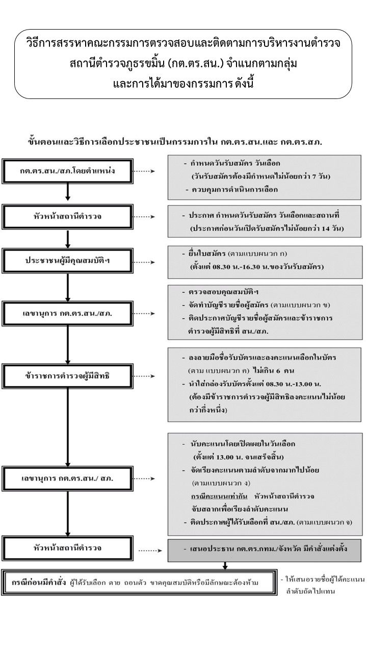 กต.ตร.การเลือก ปชช.